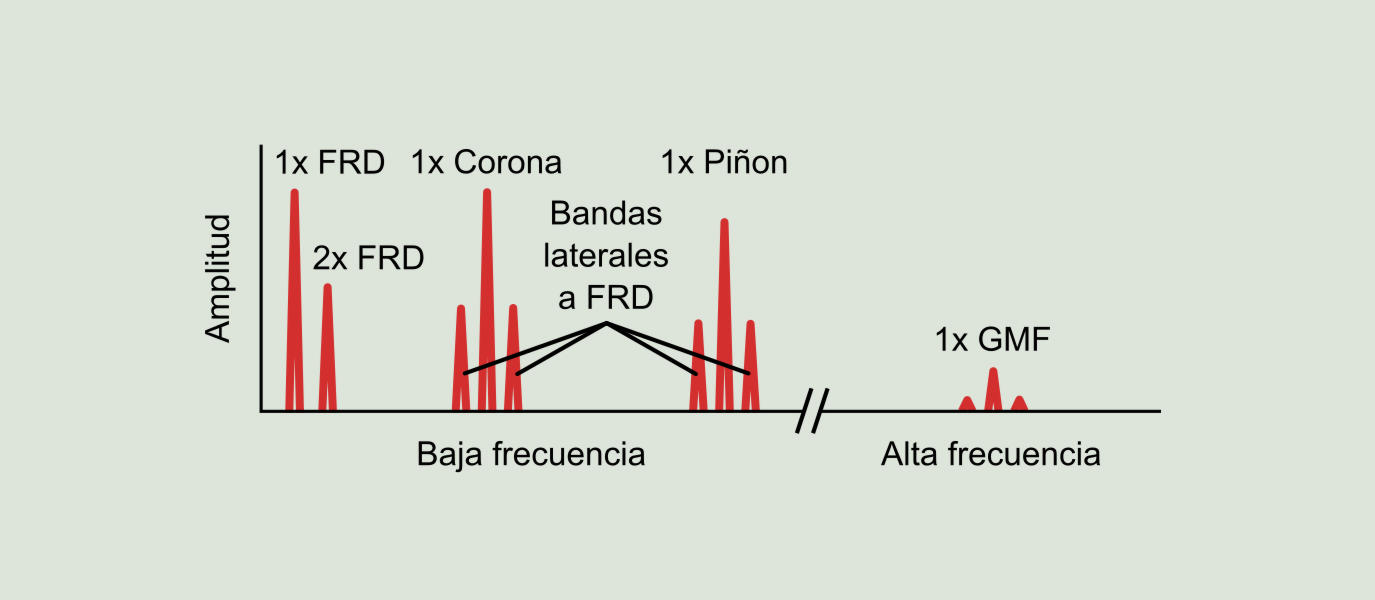 Figura 8.8: Frecuencia de repetición de diente